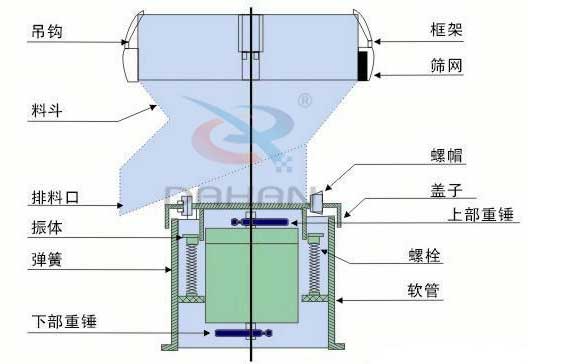 過濾篩結構：彈簧，螺帽，框架，吊鉤，料斗，篩網。