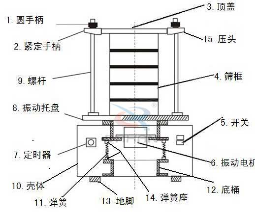 試驗篩結構展示圖